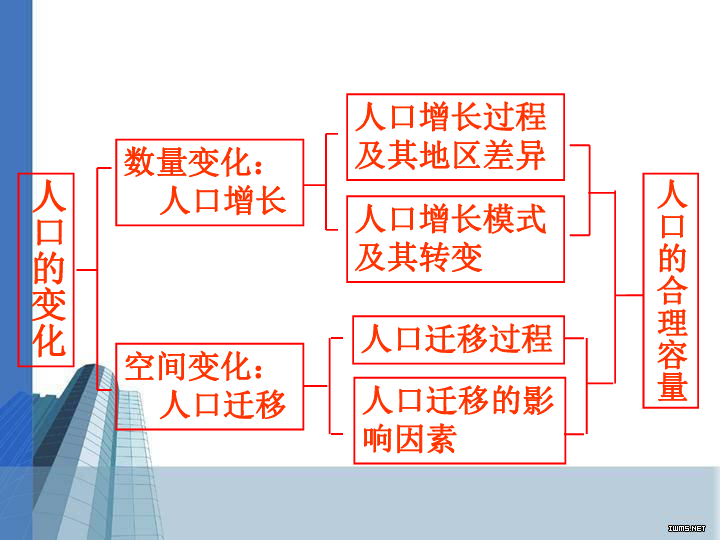 人口增长分部_人口的增长模式及分布