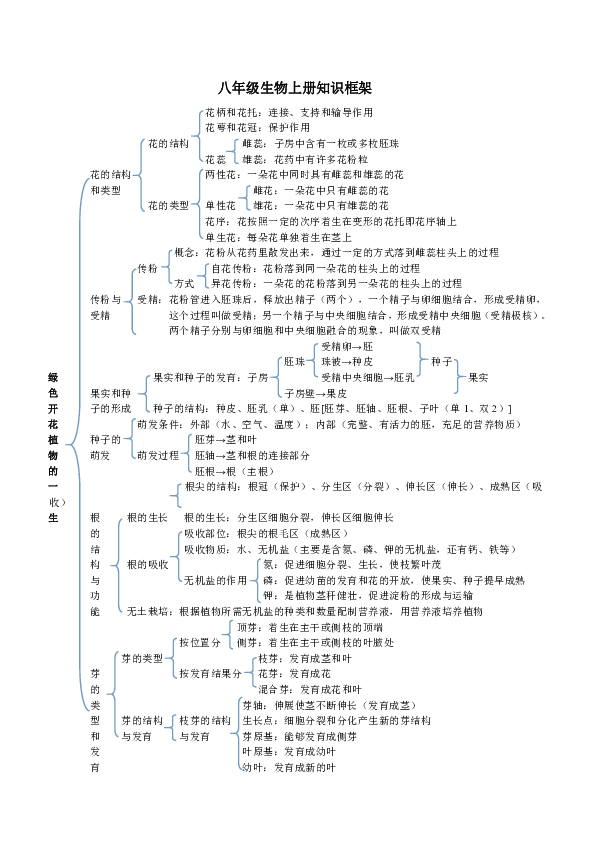 济南版-八年级生物上册知识框架