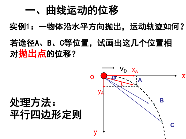 二,曲线运动的速度实验探究 i二,曲线运动的速度理论探究:v=Δt→0