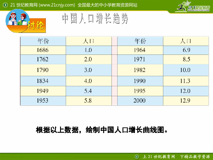 我国人口增长曲线图_中国人口增长曲线图(3)