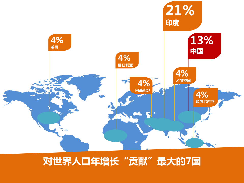 目前世界人口_人越少,经济越难有活力,这届90后不容易(2)