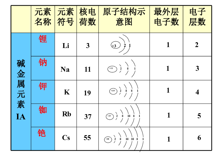 原子的电子层数递增探讨元素的性质讨论:钠能与氧气,氯气,水反应生成