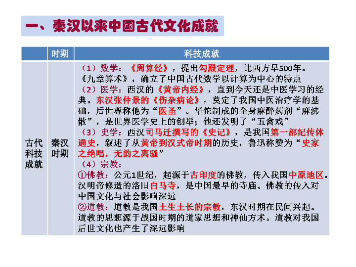 列举秦汉以来中国古代科技,文化成就,知道古代中华文明长期处于世界