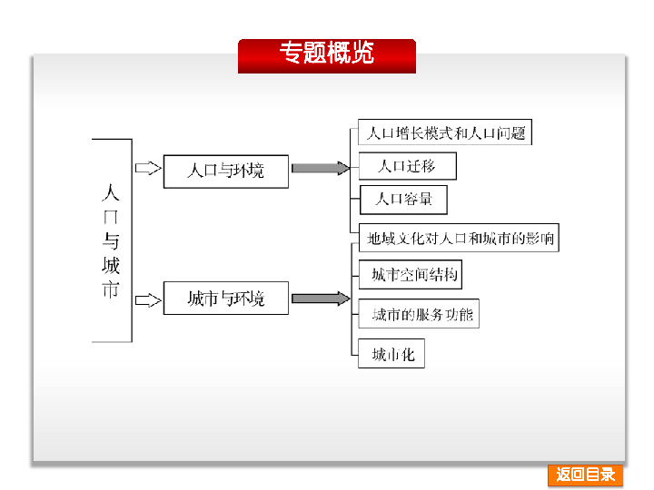 人口增长模式说课稿_1.1 人口增长模式教案(3)