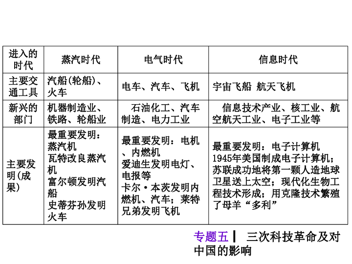 专题5 三次科技革命及对中国的影响(共6张ppt-21世纪教育网