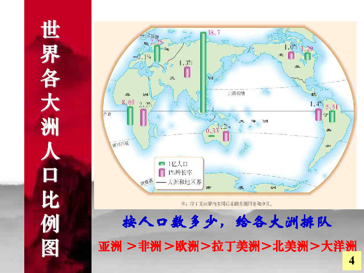 各洲的人口数排序_第二节 人文环境(3)