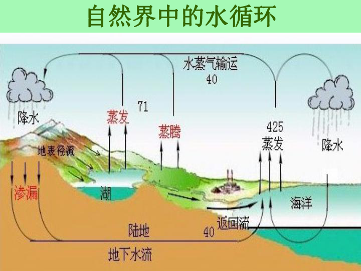 初中物理 粤沪版 八年级上 第四章 物质形态及其变化 5 水循环与水