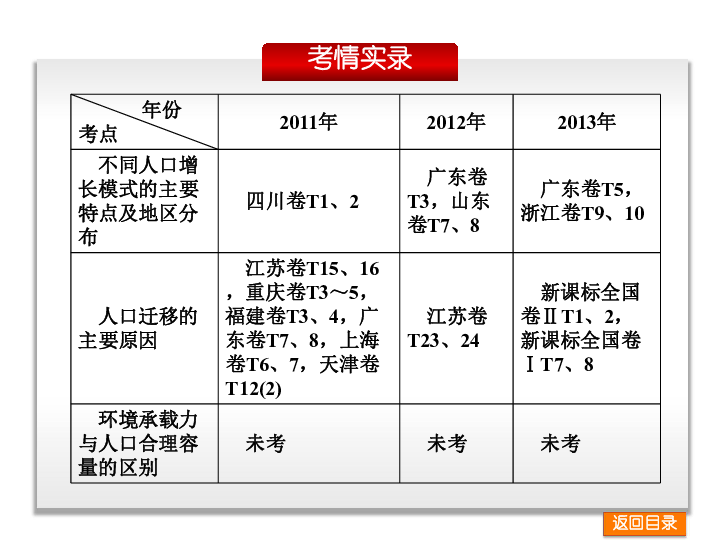 人口专题复习_人口专题思维导图(2)