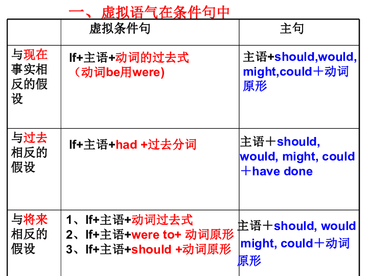 虚拟语气练习