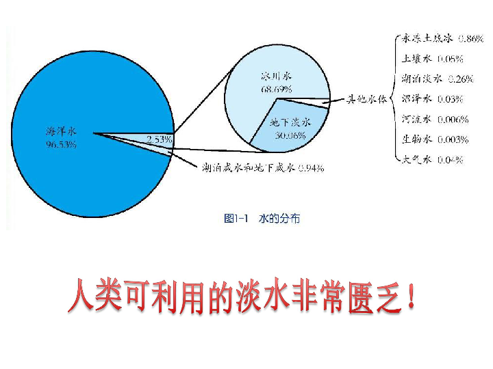 人均生活用水_生活中节约用水的图片(3)