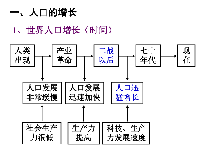 人口的数量变化ppt_人口的数量变化教案PPT素材下载(2)