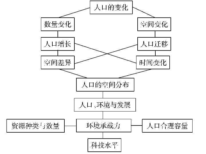 高一地理人口_高一地理人口容量总结