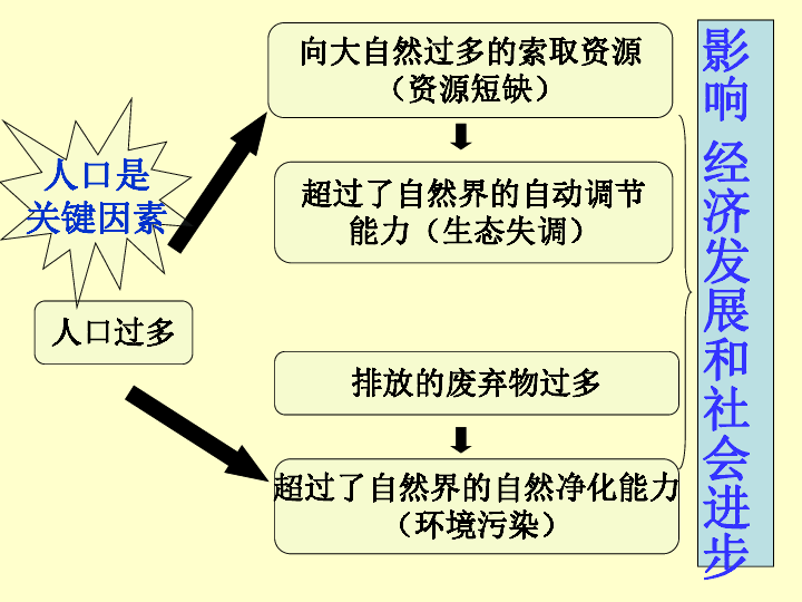 世界的人口课件_第一节 世界的人口 课件下载 地理(2)