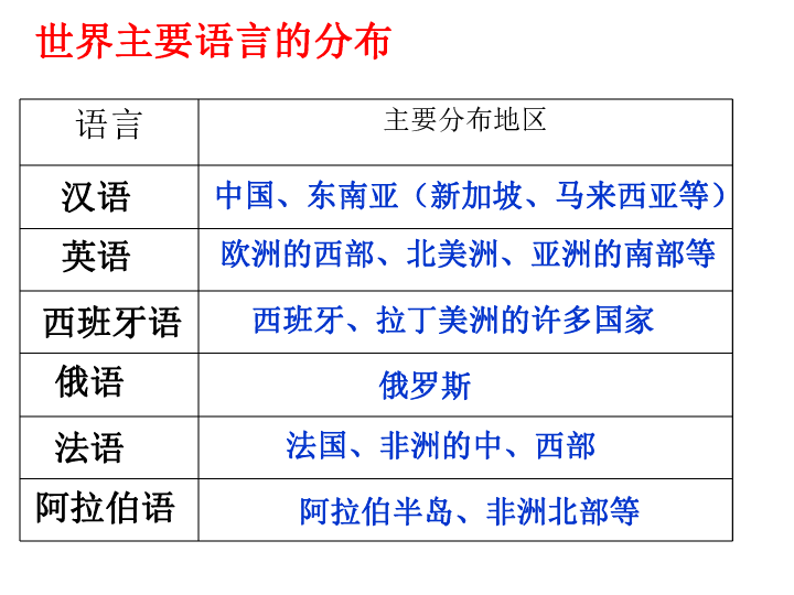 最多的人口英语_英语人口分布(2)