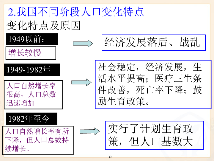 人口警钟须长鸣教案_...1.2 我国的人口警钟须长鸣 课件(2)