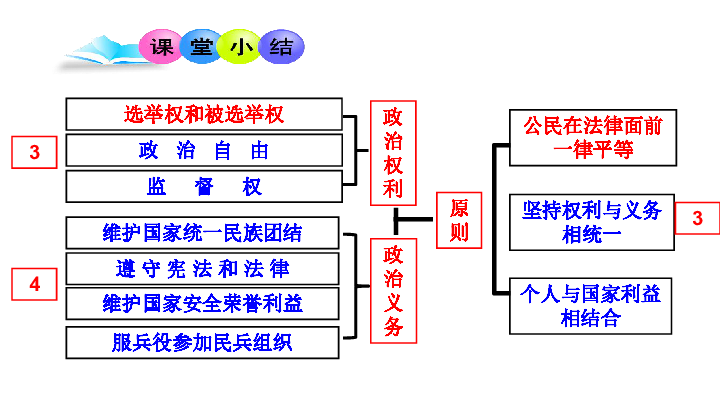 2 政治权利与义务:参与政治生活的基础课件(共23张ppt)