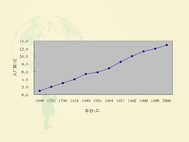 我国人口的增长趋势_中国人口增长趋势图(3)