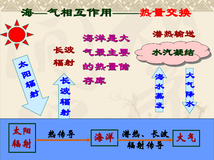 人教版高二地理选修二课件:4.1海气相互作用及其影响 (共32张ppt.