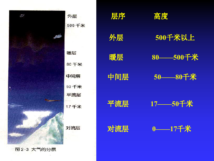 21大气层上学期