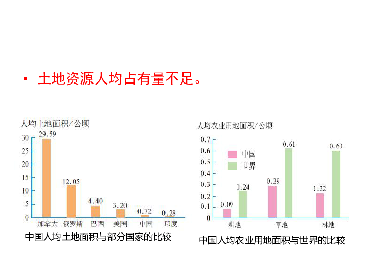 人均土地资源_土地资源图片