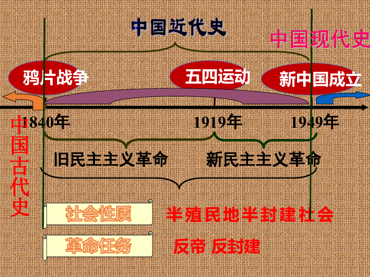 中国近代史复习课件(115张ppt)