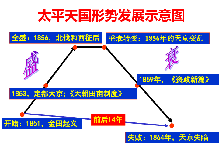 太平天国人口损失_读图 太平天国为什么会造成这么严重的人口损失