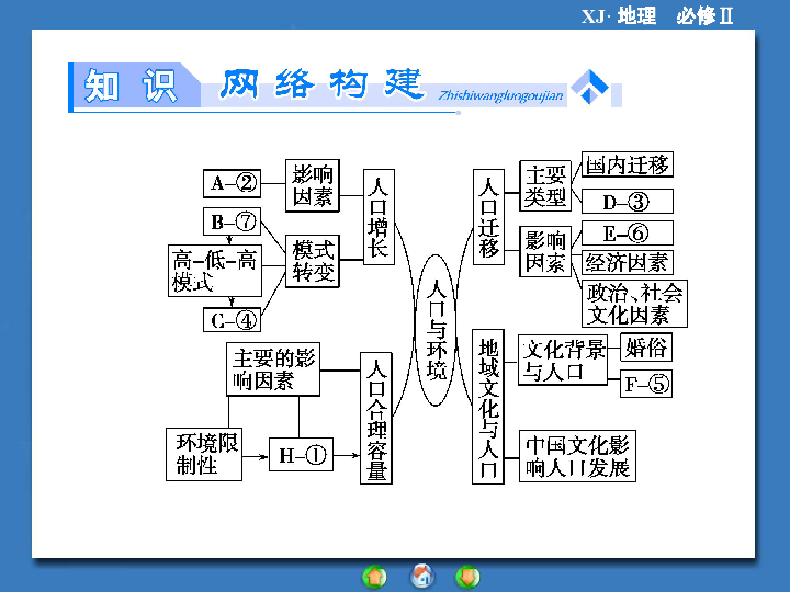 人口金字塔ppt_高三地理人口专题ppt下载