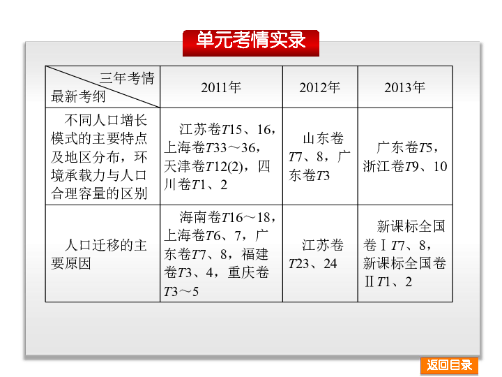 人口的合理容量 人教版_人口容量思维导图(3)