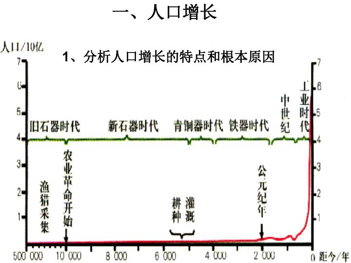 人口增长模式教案_人口增长模式(3)