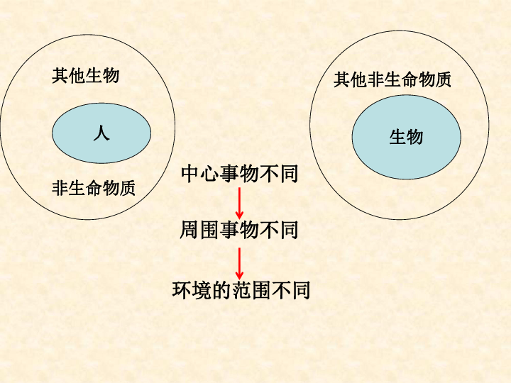 人口与环境问题_...段.人类与自然环境的关系是A.人地关系全面呈现不协调B.人(2)