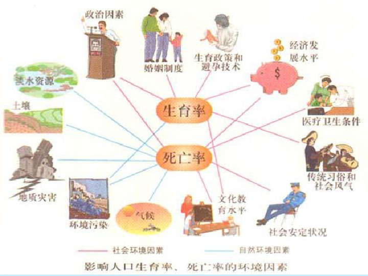 人口变化的根本因素是什么_人口空间变化因素图片(2)