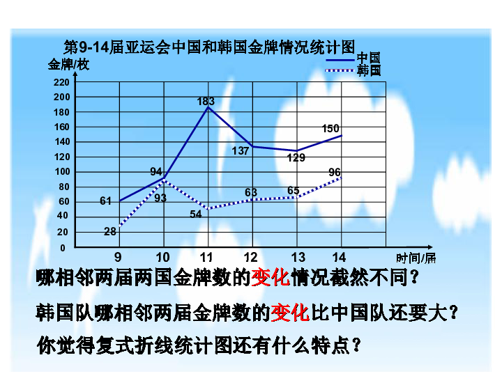 复式 人口数_数学五年级下人教版7.2 复式折线统计图 21张(3)