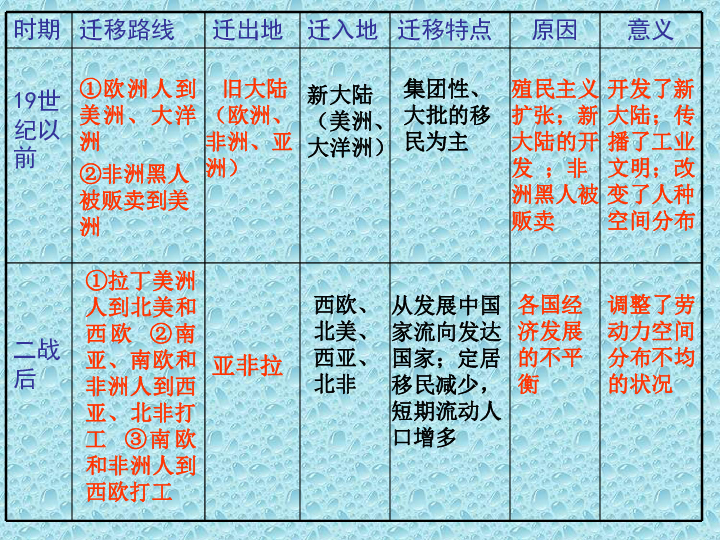 人口的空间变化教案_中国人口增长率变化图(3)