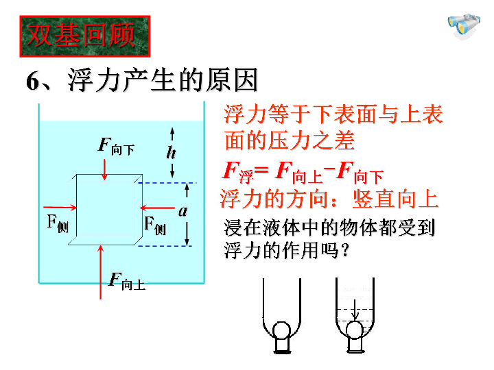 浮力浮力的概念:浸在液体中的物体受到向上的力浮力的测量:f浮=g-f