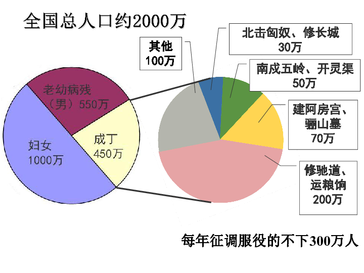 秦末各郡大概人口_桂阳县经济社会发展情况(3)