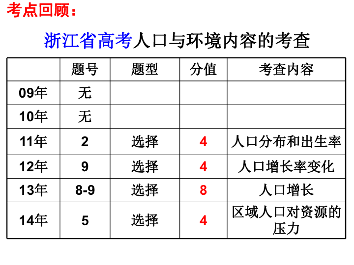 人口与环境复习_DOC人口环境 DOC格式人口环境素材图片 DOC人口环境设计模板 我