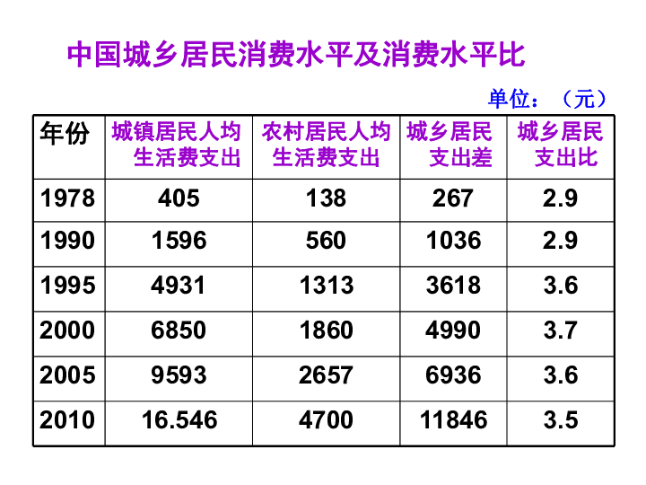 城乡人口差距ppt_城乡一体化的ppt下载(2)