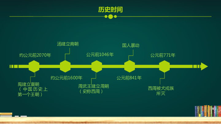 第二单元夏商周时期:早期国家与社会变革历史时间西周被犬戎族