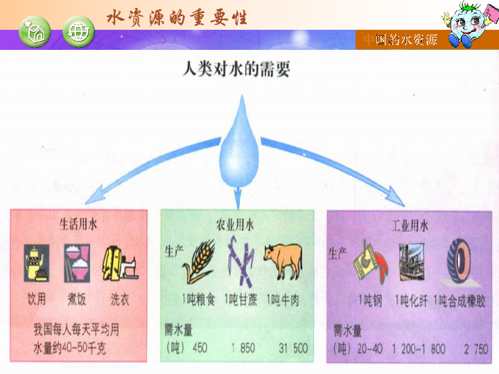 世界水资源人均占有量_世界人均水资源饼状图