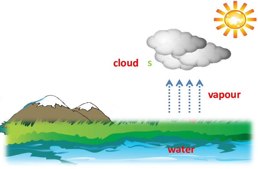 unit 3 the water cycle课件