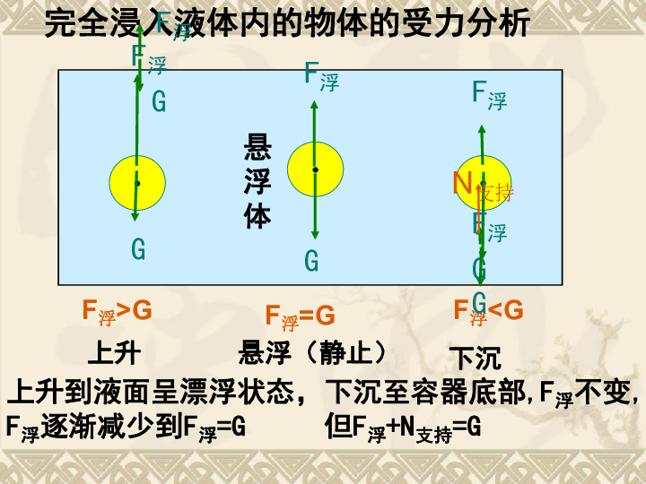 什么物体可以用阿基米德原理_阿基米德原理(3)