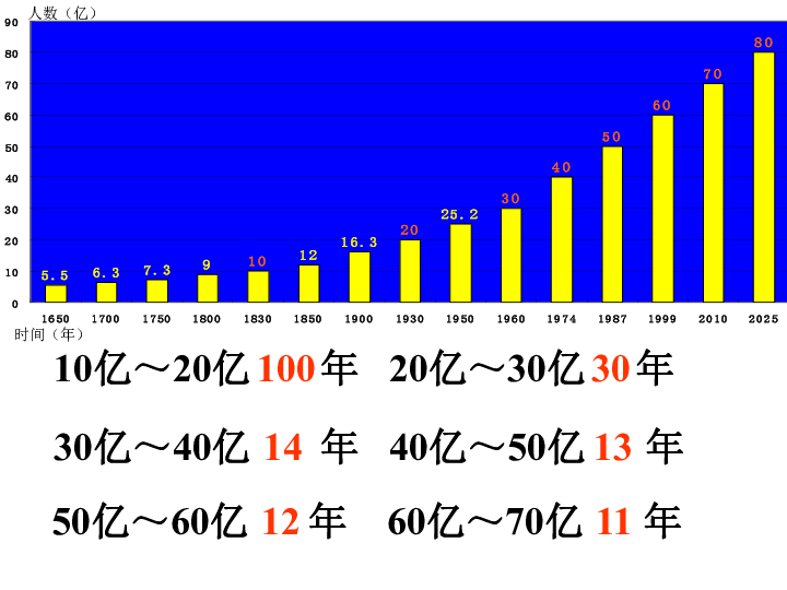 世界人口增长特点_世界人口数量排名2013(2)