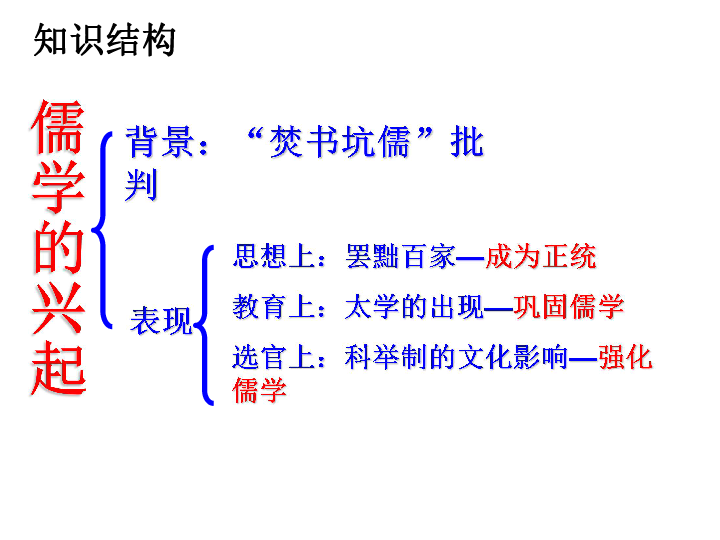 人民版必修3专题一第二节汉代儒学(共24张ppt)