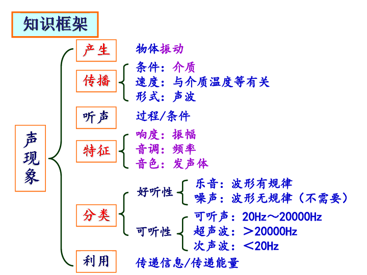 第一章 声现象 复习知识框架物体振动过程/条件可听声:20hz～20000hz