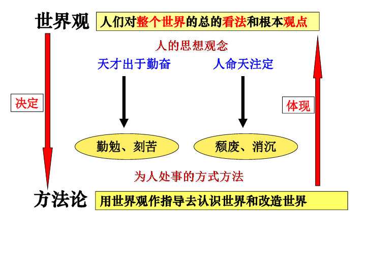 关于世界观的学说公开课课件21张