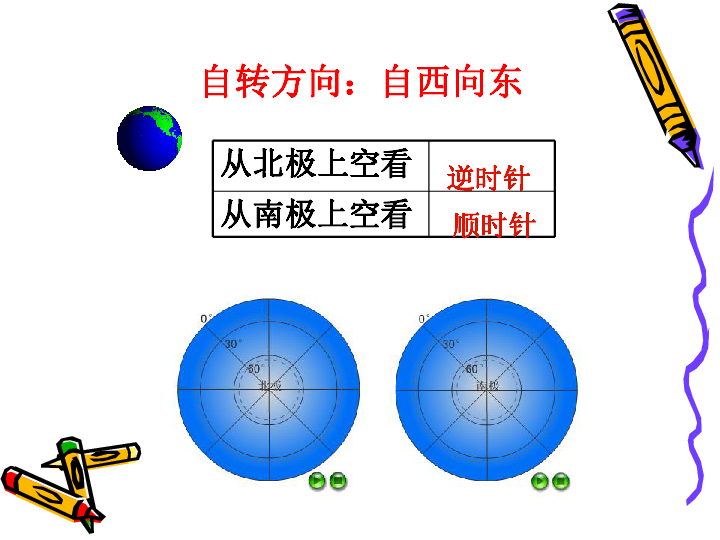 自西向东观察地球的自转,画出地球自转方向侧视图俯视图3,地球自转的