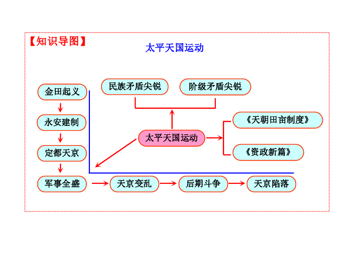 人口专题高三一轮_高三一轮复习思维导图(3)