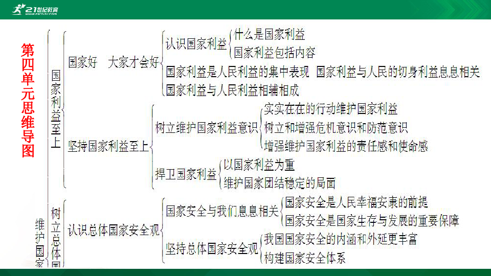 八年级上册一轮复习 本单元思维导图 知识梳理 1,什么是国家利益?