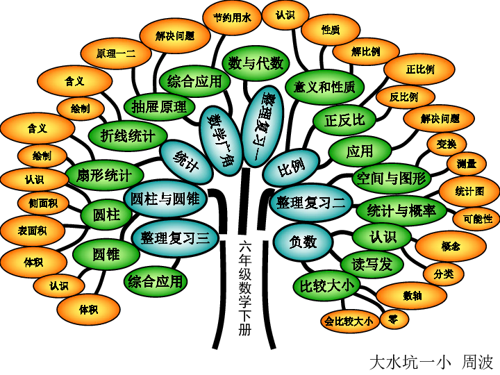 人教版六年級下冊數學知識樹