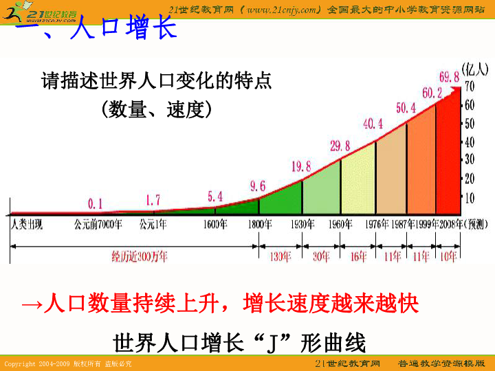 地理人口增长模式的笔记_欧洲西部人口增长模式